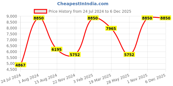 myntra.com Rapawalk Black Handcrafted Standard Width Leather Derbys rapawalk Price History Graph from 24 Jul 2024 to 5 Dec 2025
