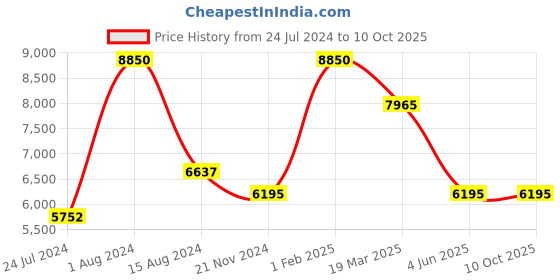 myntra.com Rapawalk Black Handcrafted Standard Width Leather Monks rapawalk Price History Graph from 24 Jul 2024 to 9 Oct 2025