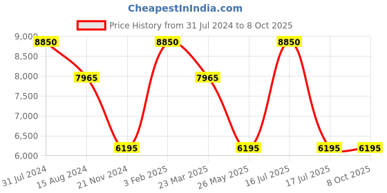 myntra.com Rapawalk Black Handcrafted Standard Width Leather Oxfords rapawalk Price History Graph from 31 Jul 2024 to 8 Oct 2025