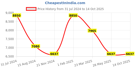 myntra.com Rapawalk Black Handcrafted Standard Width Leather Oxfords rapawalk Price History Graph from 31 Jul 2024 to 14 Oct 2025
