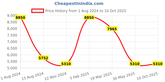 myntra.com Rapawalk Black Handcrafted Standard Width Leather Slipons rapawalk Price History Graph from 1 Aug 2024 to 10 Oct 2025