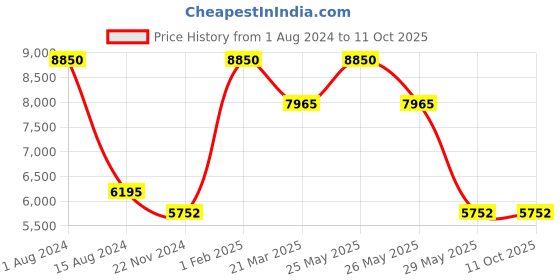 myntra.com Rapawalk Blue & Black Handcrafted Standard Width Leather Monks rapawalk Price History Graph from 1 Aug 2024 to 10 Oct 2025