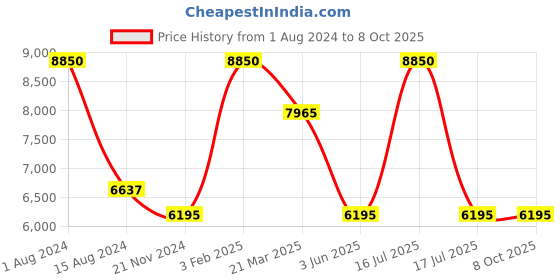 myntra.com Rapawalk Blue & Black Handcrafted Standard Width Leather Oxfords rapawalk Price History Graph from 1 Aug 2024 to 4 Oct 2025