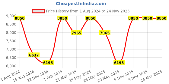 myntra.com Rapawalk Blue & Black Handcrafted Standard Width Leather Oxfords rapawalk Price History Graph from 1 Aug 2024 to 23 Nov 2025