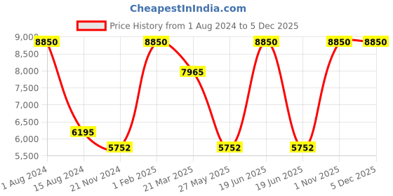 myntra.com Rapawalk Blue & Black Handcrafted Standard Width Leather Slipons rapawalk Price History Graph from 1 Aug 2024 to 2 Dec 2025