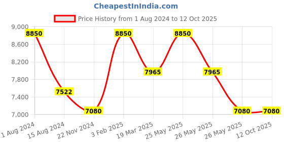 myntra.com Rapawalk Blue & Grey Handcrafted Standard Width Leather Oxfords rapawalk Price History Graph from 1 Aug 2024 to 12 Oct 2025