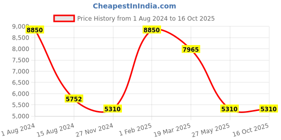 myntra.com Rapawalk Blue Handcrafted Standard Width Leather Monks rapawalk Price History Graph from 1 Aug 2024 to 15 Oct 2025
