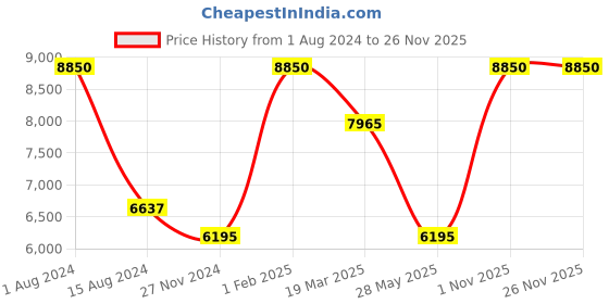 myntra.com Rapawalk Brown & Black Handcrafted Standard Width Leather Derbys rapawalk Price History Graph from 1 Aug 2024 to 25 Nov 2025