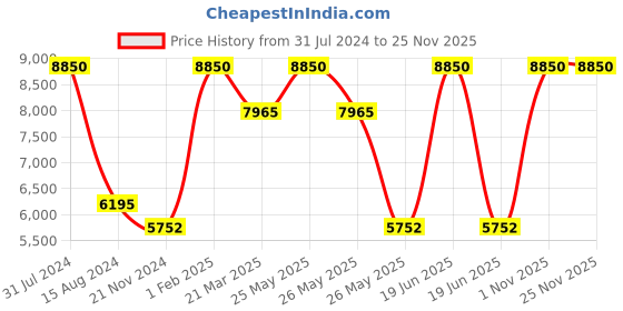 myntra.com Rapawalk Brown & Black Handcrafted Standard Width Leather Monks rapawalk Price History Graph from 31 Jul 2024 to 25 Nov 2025