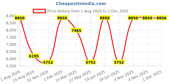 myntra.com Rapawalk Brown & Black Handcrafted Standard Width Leather Slipons rapawalk Price History Graph from 1 Aug 2024 to 1 Dec 2025
