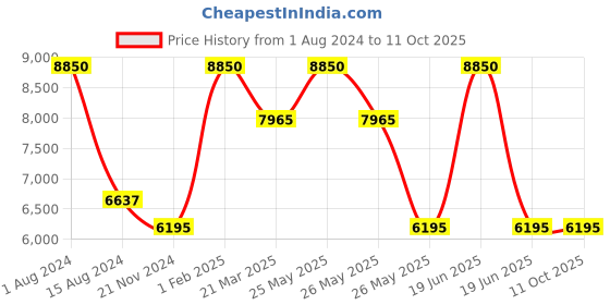 myntra.com Rapawalk Brown & Coffee Brown Handcrafted Standard Width Leather Monks rapawalk Price History Graph from 1 Aug 2024 to 11 Oct 2025