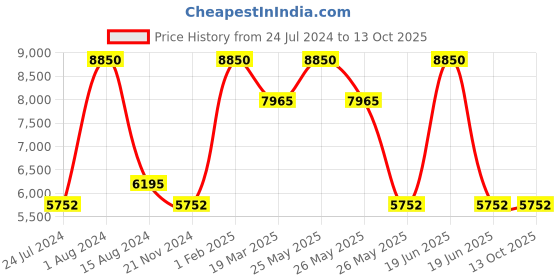 myntra.com Rapawalk Brown & Coffee Brown Handcrafted Standard Width Leather Monks rapawalk Price History Graph from 24 Jul 2024 to 13 Oct 2025