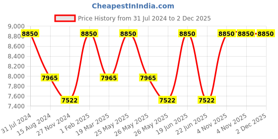 myntra.com Rapawalk Brown & Coffee Brown Handcrafted Standard Width Leather Oxfords rapawalk Price History Graph from 31 Jul 2024 to 1 Dec 2025