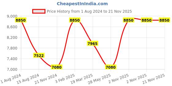 myntra.com Rapawalk Brown & Coffee Brown Handcrafted Standard Width Leather Oxfords rapawalk Price History Graph from 1 Aug 2024 to 20 Nov 2025