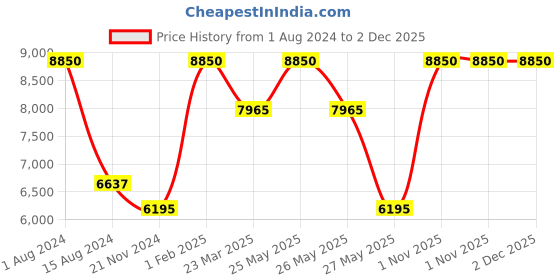 myntra.com Rapawalk Brown & Coffee Brown Handcrafted Standard Width Leather Oxfords rapawalk Price History Graph from 1 Aug 2024 to 1 Dec 2025
