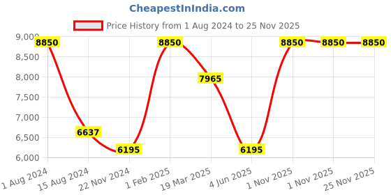 myntra.com Rapawalk Brown & Coffee Brown Handcrafted Standard Width Leather Oxfords rapawalk Price History Graph from 1 Aug 2024 to 24 Nov 2025