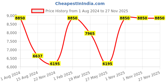 myntra.com Rapawalk Brown & Tan Handcrafted Standard Width Leather Derbys rapawalk Price History Graph from 1 Aug 2024 to 27 Nov 2025