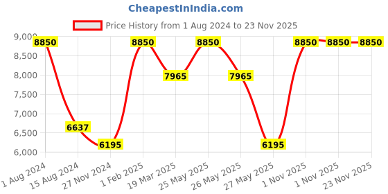 myntra.com Rapawalk Brown & Tan Handcrafted Standard Width Leather Derbys rapawalk Price History Graph from 1 Aug 2024 to 22 Nov 2025