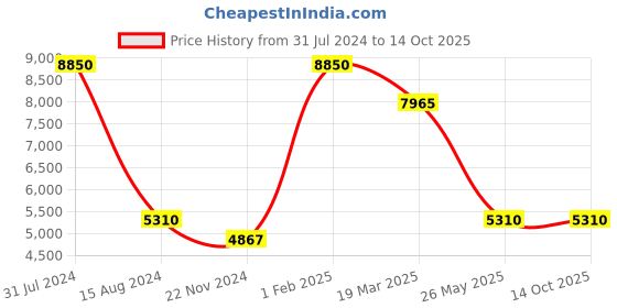 myntra.com Rapawalk Brown Handcrafted Standard Width Leather Derbys rapawalk Price History Graph from 31 Jul 2024 to 14 Oct 2025