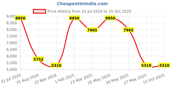 myntra.com Rapawalk Brown Handcrafted Standard Width Leather Oxfords rapawalk Price History Graph from 31 Jul 2024 to 14 Oct 2025