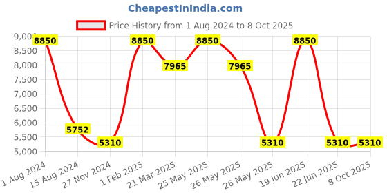 myntra.com Rapawalk Brown Handcrafted Standard Width Leather Oxfords rapawalk Price History Graph from 1 Aug 2024 to 7 Oct 2025
