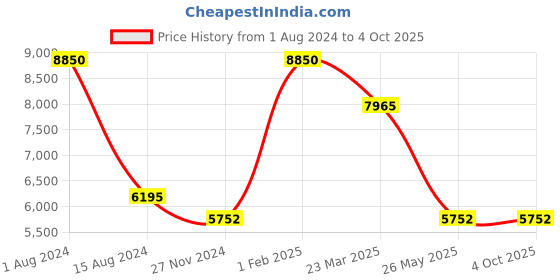 myntra.com Rapawalk Brown Handcrafted Standard Width Leather Oxfords rapawalk Price History Graph from 1 Aug 2024 to 4 Oct 2025