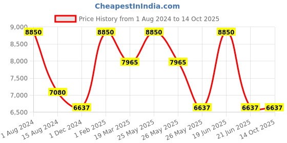 myntra.com Rapawalk Brown Handcrafted Standard Width Leather Oxfords rapawalk Price History Graph from 1 Aug 2024 to 14 Oct 2025