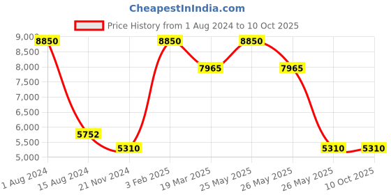myntra.com Rapawalk Brown Handcrafted Standard Width Leather Oxfords rapawalk Price History Graph from 1 Aug 2024 to 9 Oct 2025
