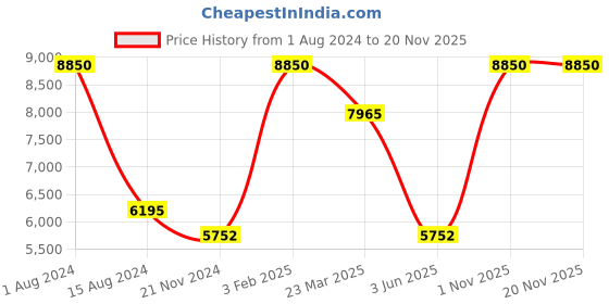 myntra.com Rapawalk Brown Handcrafted Standard Width Leather Oxfords rapawalk Price History Graph from 1 Aug 2024 to 19 Nov 2025