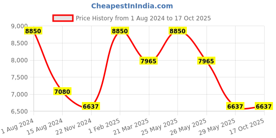 myntra.com Rapawalk Brown Handcrafted Standard Width Leather Oxfords rapawalk Price History Graph from 1 Aug 2024 to 15 Oct 2025