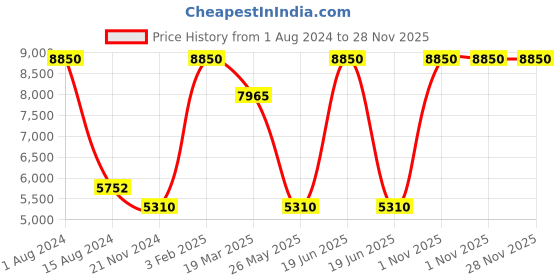 myntra.com Rapawalk Brown Handcrafted Standard Width Leather Slipons rapawalk Price History Graph from 1 Aug 2024 to 28 Nov 2025