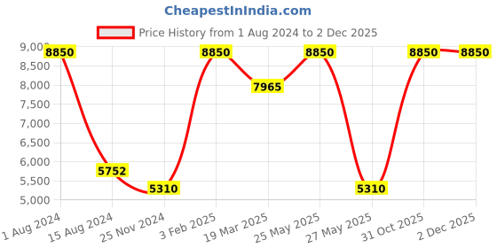 myntra.com Rapawalk Brown Handcrafted Standard Width Leather Slipons rapawalk Price History Graph from 1 Aug 2024 to 1 Dec 2025