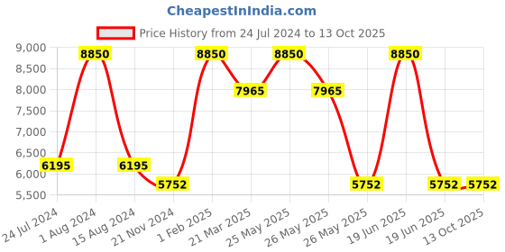 myntra.com Rapawalk Burgundy & Black Handcrafted Standard Width Leather Monks rapawalk Price History Graph from 24 Jul 2024 to 13 Oct 2025