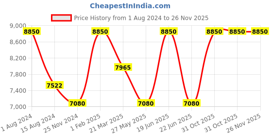 myntra.com Rapawalk Burgundy & Black Handcrafted Standard Width Leather Oxfords rapawalk Price History Graph from 1 Aug 2024 to 26 Nov 2025