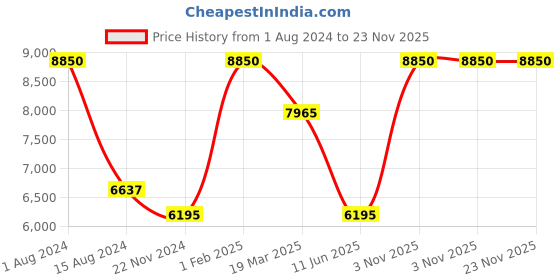 myntra.com Rapawalk Burgundy & Black Handcrafted Standard Width Leather Oxfords rapawalk Price History Graph from 1 Aug 2024 to 22 Nov 2025
