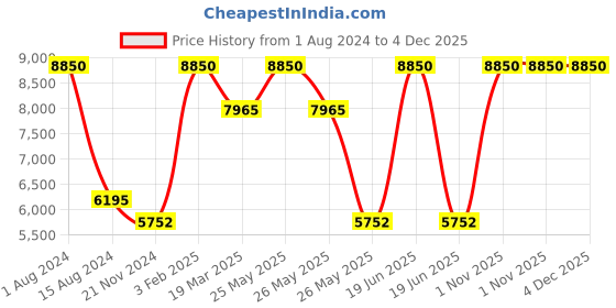 myntra.com Rapawalk Burgundy & Coffee Brown Handcrafted Standard Width Leather Slipons rapawalk Price History Graph from 1 Aug 2024 to 4 Dec 2025