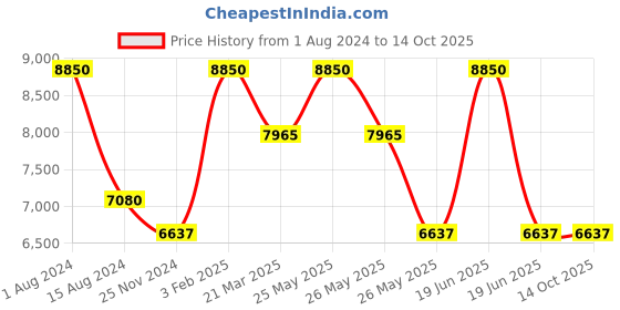 myntra.com Rapawalk Burgundy Handcrafted Standard Width Leather Oxfords rapawalk Price History Graph from 1 Aug 2024 to 14 Oct 2025