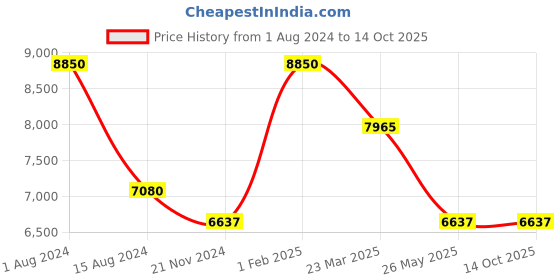 myntra.com Rapawalk Burgundy Handcrafted Standard Width Leather Oxfords rapawalk Price History Graph from 1 Aug 2024 to 14 Oct 2025