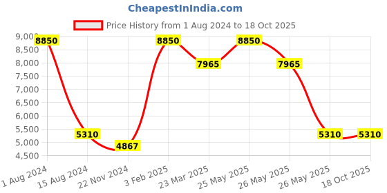 myntra.com Rapawalk Burgundy Handcrafted Standard Width Leather Oxfords rapawalk Price History Graph from 1 Aug 2024 to 18 Oct 2025