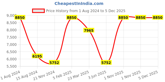 myntra.com Rapawalk Burgundy Handcrafted Standard Width Leather Oxfords rapawalk Price History Graph from 1 Aug 2024 to 5 Dec 2025