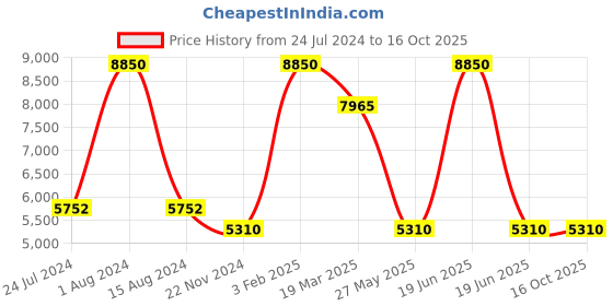 myntra.com Rapawalk Burgundy Handcrafted Standard Width Leather Slipons rapawalk Price History Graph from 24 Jul 2024 to 16 Oct 2025