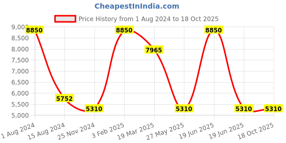 myntra.com Rapawalk Burgundy Handcrafted Standard Width Leather Slipons rapawalk Price History Graph from 1 Aug 2024 to 18 Oct 2025