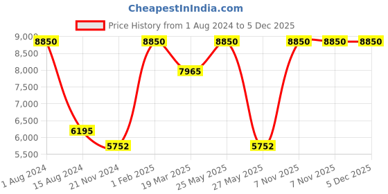 myntra.com Rapawalk Coffee Brown & Black Handcrafted Standard Width Leather Slipons rapawalk Price History Graph from 1 Aug 2024 to 5 Dec 2025