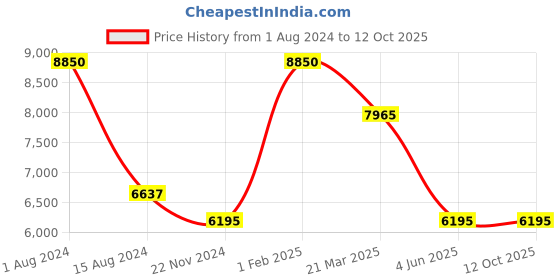 myntra.com Rapawalk Coffee Brown & Brown Handcrafted Standard Width Leather Monks rapawalk Price History Graph from 1 Aug 2024 to 11 Oct 2025