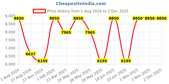 myntra.com Rapawalk Coffee Brown & Brown Handcrafted Standard Width Leather Oxfords rapawalk Price History Graph from 1 Aug 2024 to 1 Dec 2025