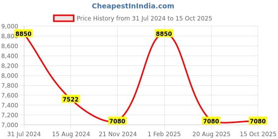 myntra.com Rapawalk Coffee Brown & Brown Handcrafted Standard Width Leather Oxfords rapawalk Price History Graph from 31 Jul 2024 to 15 Oct 2025
