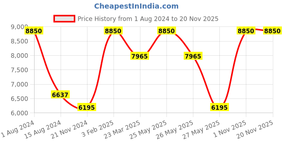 myntra.com Rapawalk Coffee Brown & Brown Handcrafted Standard Width Leather Oxfords rapawalk Price History Graph from 1 Aug 2024 to 19 Nov 2025