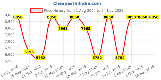 myntra.com Rapawalk Coffee Brown & Brown Handcrafted Standard Width Leather Slipons rapawalk Price History Graph from 1 Aug 2024 to 23 Nov 2025