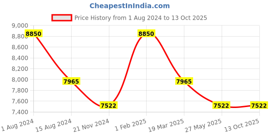 myntra.com Rapawalk Coffee Brown & Tan Handcrafted Standard Width Leather Oxfords rapawalk Price History Graph from 1 Aug 2024 to 13 Oct 2025