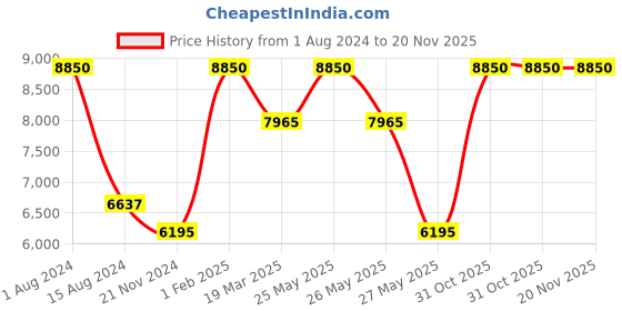 myntra.com RAPAWALK Coffee Brown & Tan Handcrafted Standard Width Leather Oxfords rapawalk Price History Graph from 1 Aug 2024 to 20 Nov 2025